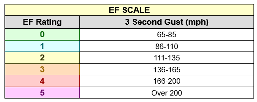 The EF Scale