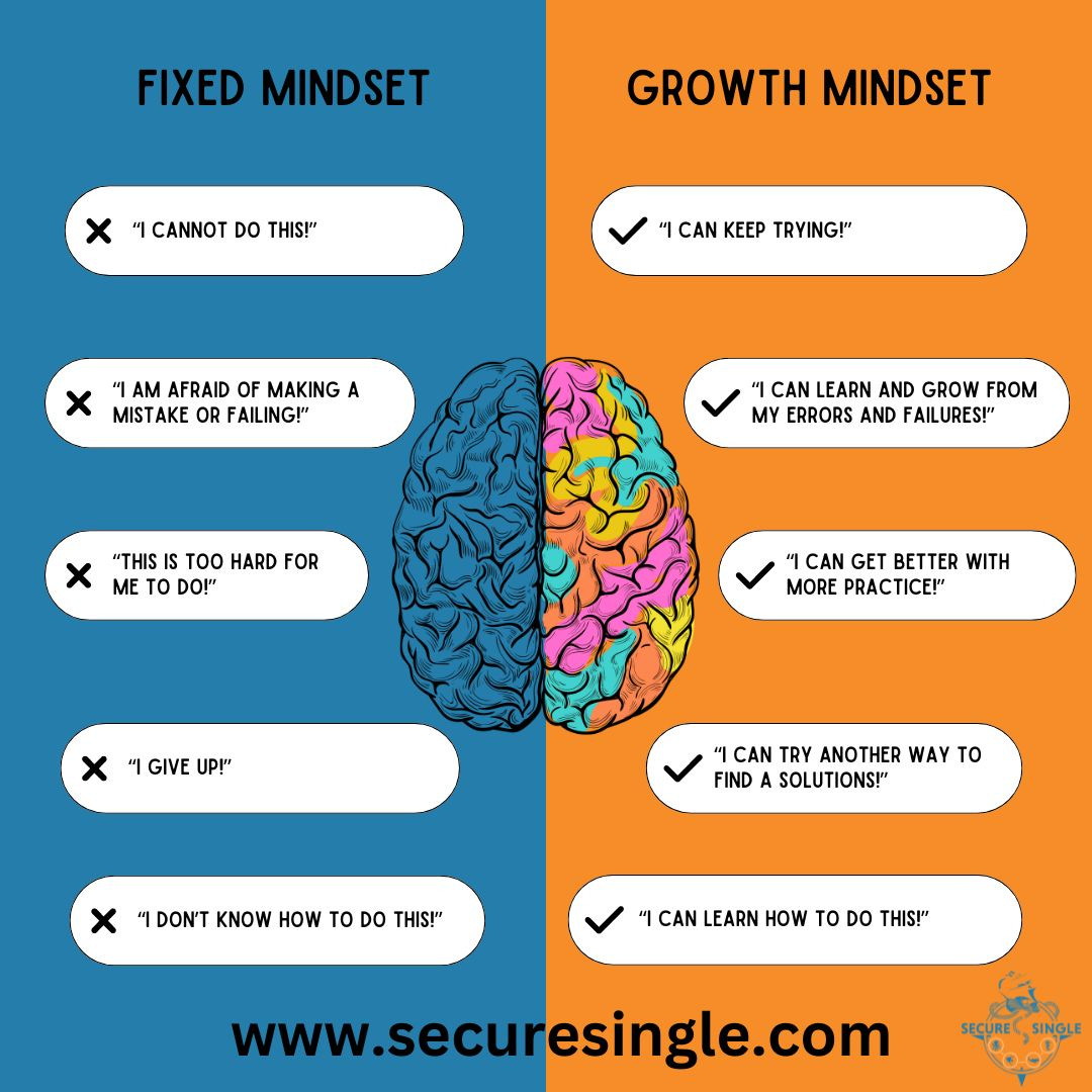 Five common phrases people tell themselves that reflect the fixed mindset or the growth mindset.