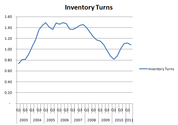 AEY_inventory_turns_q2_2011
