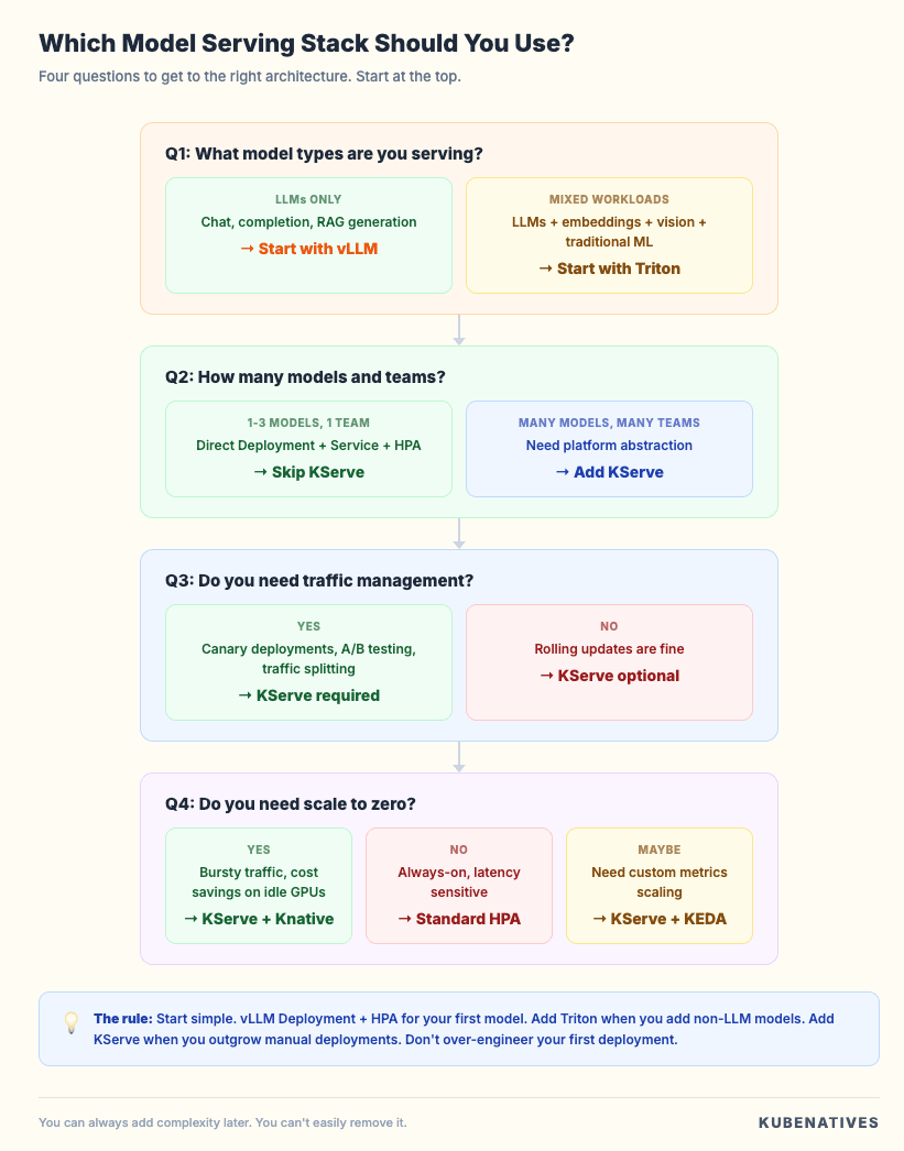 vLLM vs Triton vs KServe: Model Serving on Kubernetes
