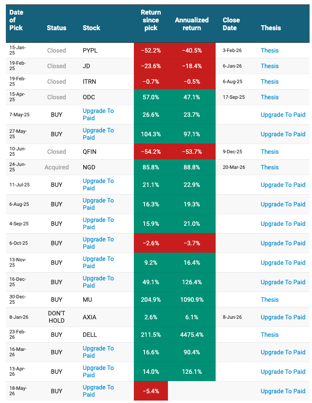 Beating The Tide pick track record table showing returns since pick including DELL plus 217 percent, Micron plus 213 percent, New Gold plus 86 percent and Oil-Dri plus 57 percent Beating The Tide pick track record table showing returns since pick including DELL plus 217 percent, Micron plus 213 percent, New Gold plus 86 percent and Oil-Dri plus 57 percent