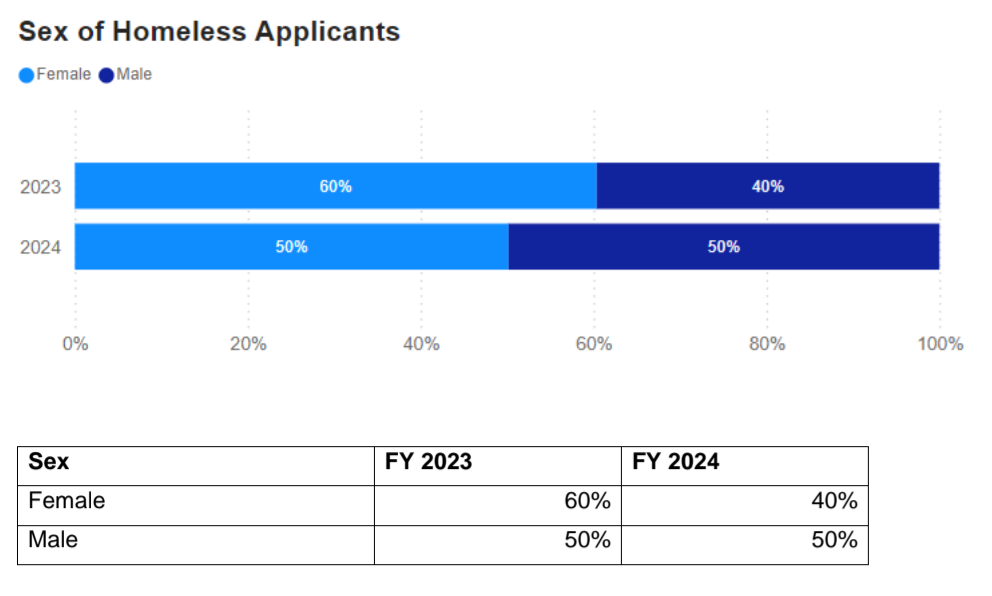 Sex of homeless applicants – graph