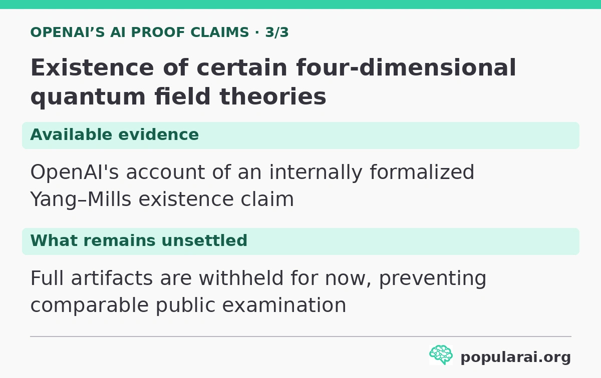 Claim: Existence of certain four-dimensional quantum field theories. Available evidence: OpenAI's account of an internally formalized Yang–Mills existence claim. What remains unsettled: Full artifacts are withheld for now, preventing comparable public examination. Claim: Existence of certain four-dimensional quantum field theories. Available evidence: OpenAI's account of an internally formalized Yang–Mills existence claim. What remains unsettled: Full artifacts are withheld for now, preventing comparable public examination.