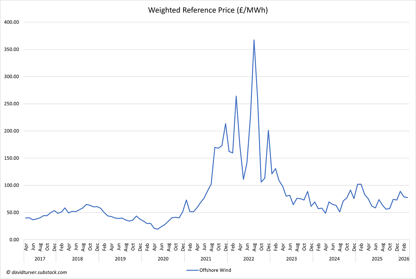 Figure 5 - CfD Offshore Wind Reference Prices by Month (£ per MWh)