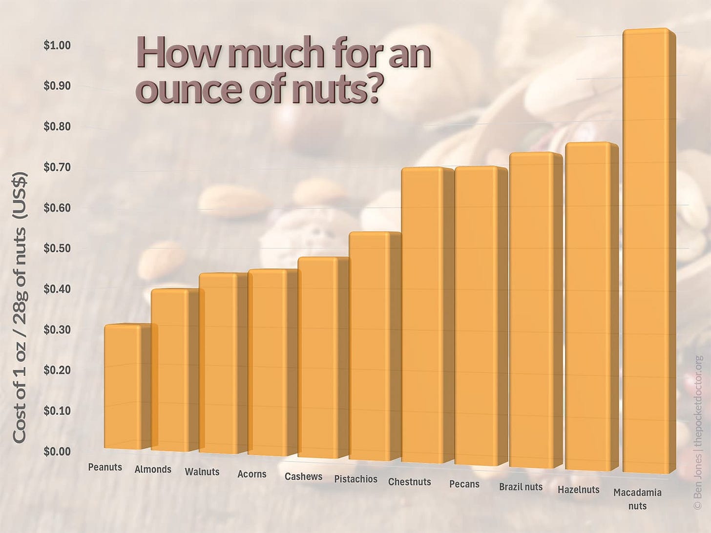 A graph ranking 11 types of nuts by their cost