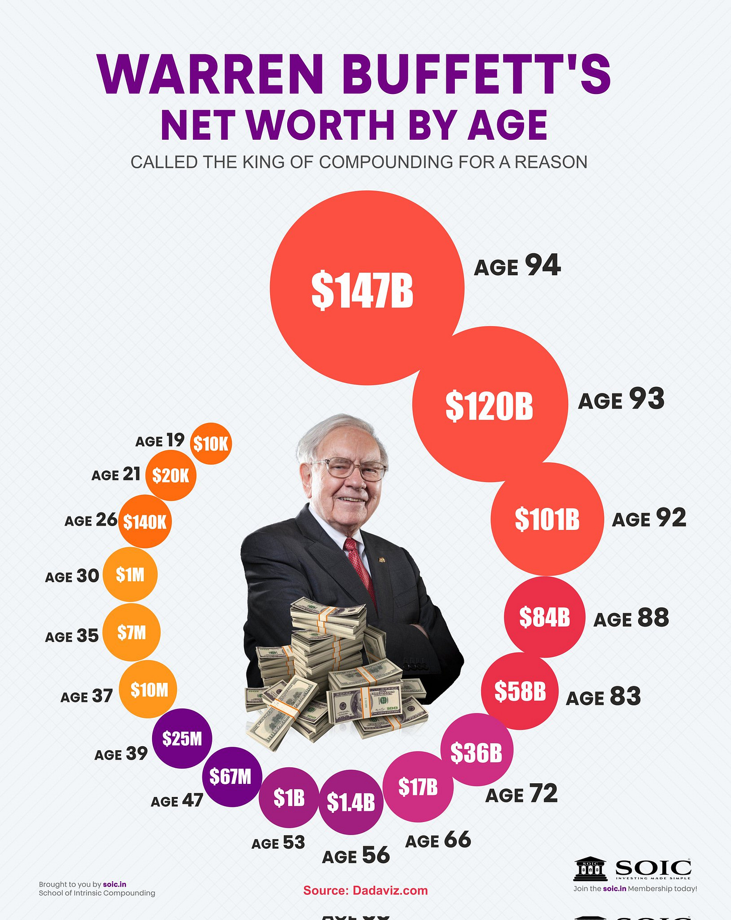 Intrinsic Compounding on X: "Happy Birthday to the King of Compounding 👑  "My wealth has come from a combination of living in America, some lucky  genes, and compound interest.” - Warren Buffett