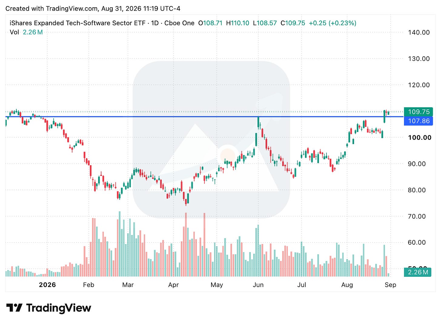 TradingView chart TradingView chart