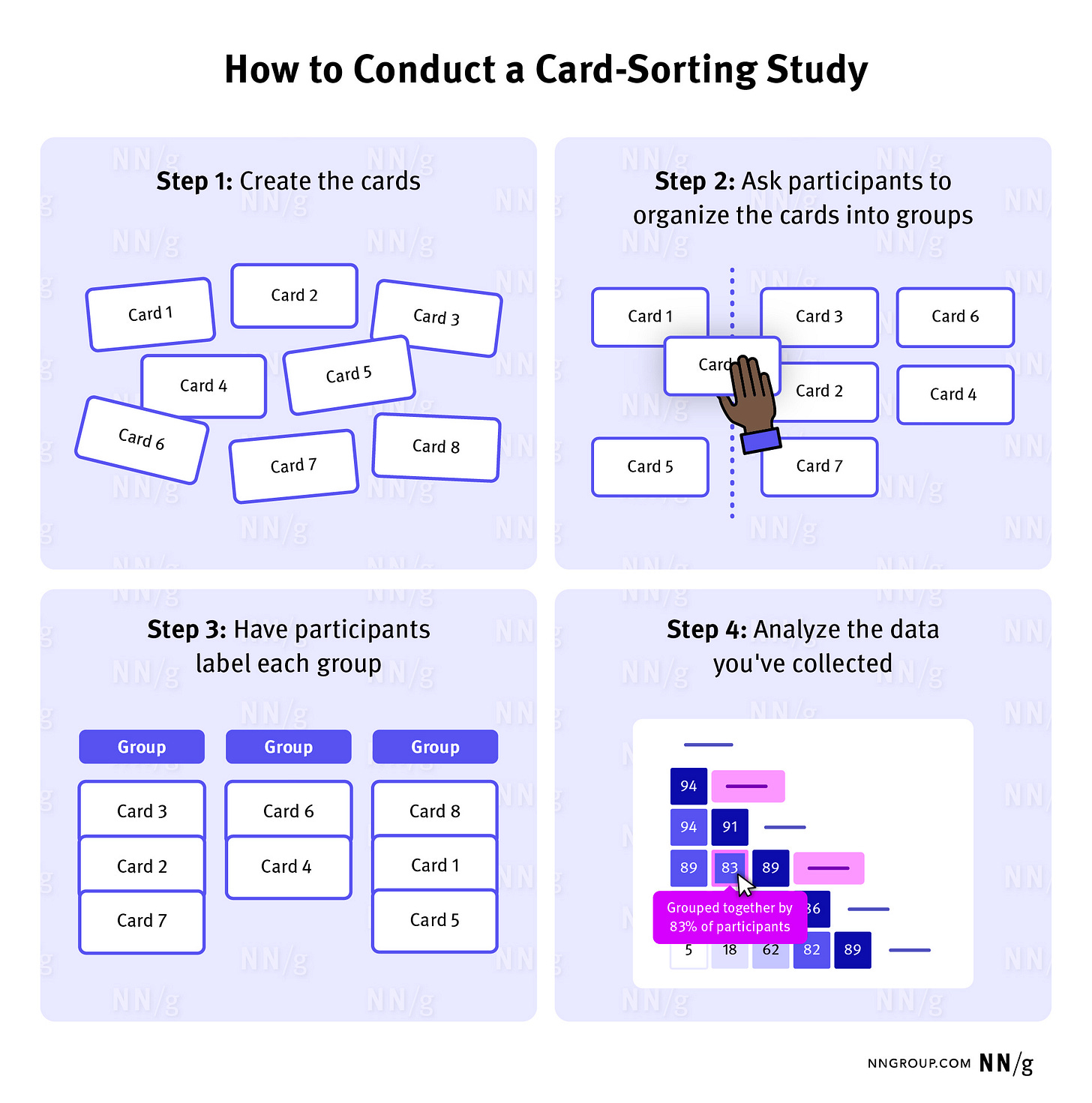 Card sorting steps nngroup