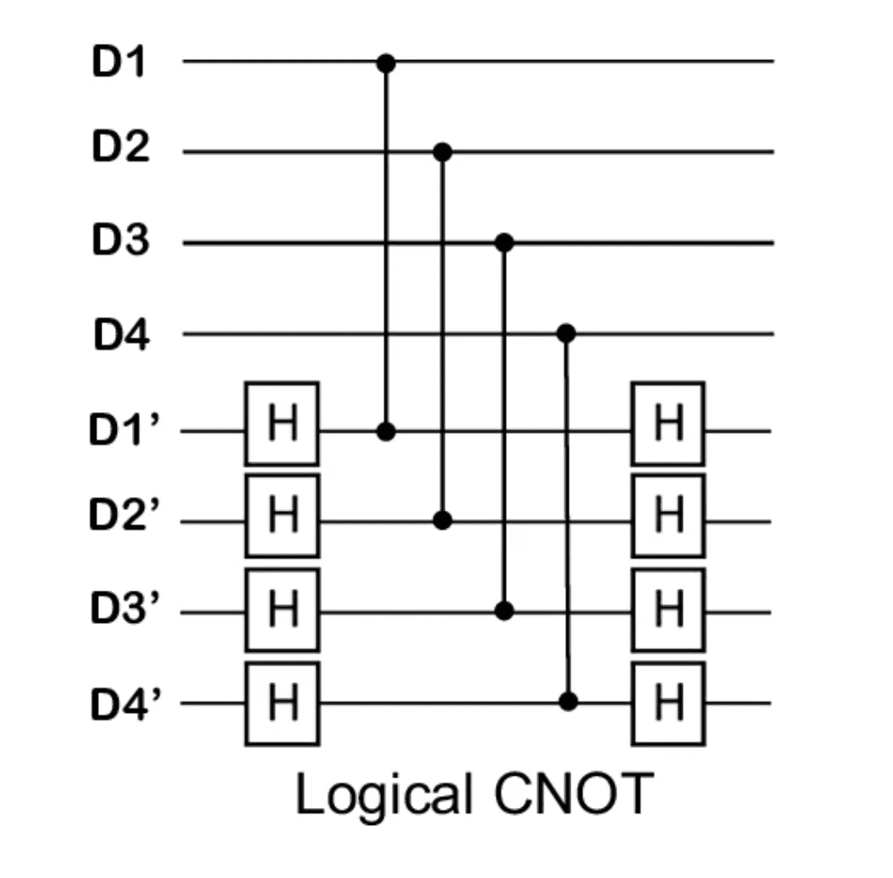 Quantum Processor Achieves Universal Logical Gates for Error Correction