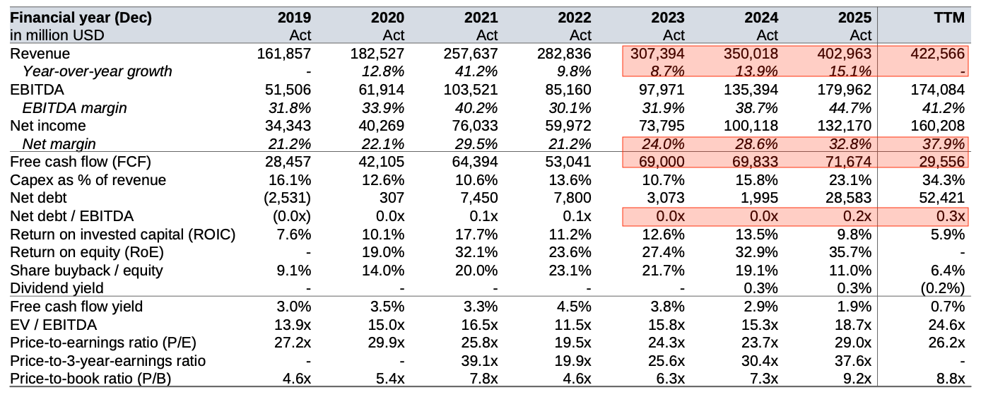 Alphabet financial metrics showing strong revenue growth, high margins and improving profitability Alphabet financial metrics showing strong revenue growth, high margins and improving profitability