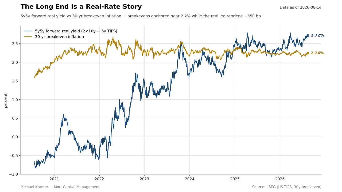 Line chart showing 5y5y forward real yield surging ~350 bp from negative territory to 2.72% since 2020, while 30-year breakeven inflation stayed anchored near 2.24% Line chart showing 5y5y forward real yield surging ~350 bp from negative territory to 2.72% since 2020, while 30-year breakeven inflation stayed anchored near 2.24%