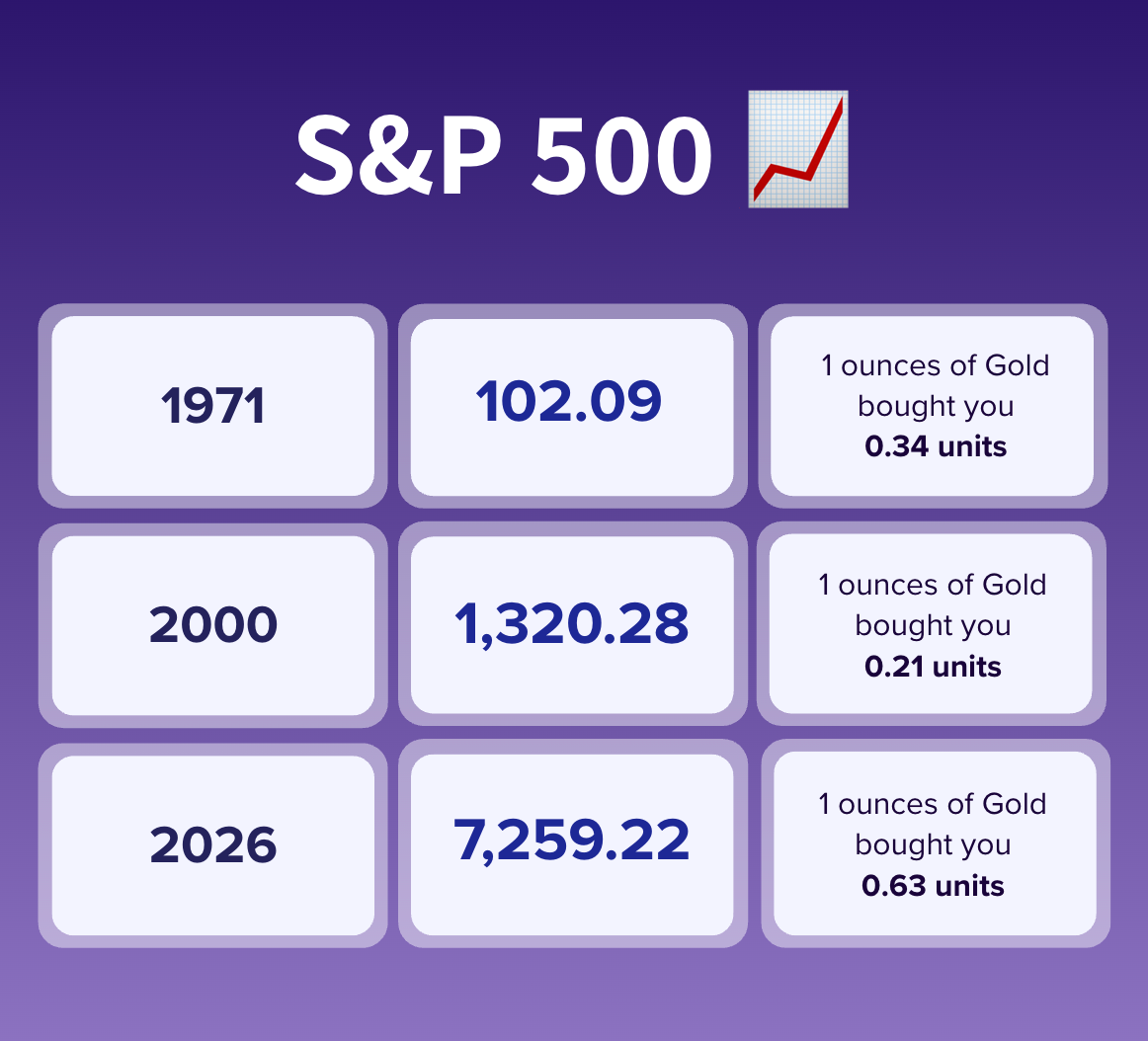 1971 close: S&P at 102.09. One ounce of Gold ($35) = 0.34 units of the index. 2000 close: S&P at 1,320.28. One ounce ($272.65) = 0.21 units. May 5, 2026 close: S&P at a record 7,259.22. One ounce (~$4,580) = 0.63 units.