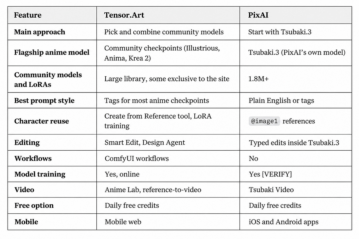 PixAI vs Tensor.Art Compared Side by Side