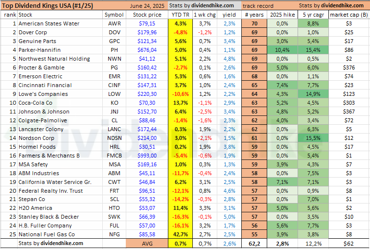 Dividend Kings USA part 1