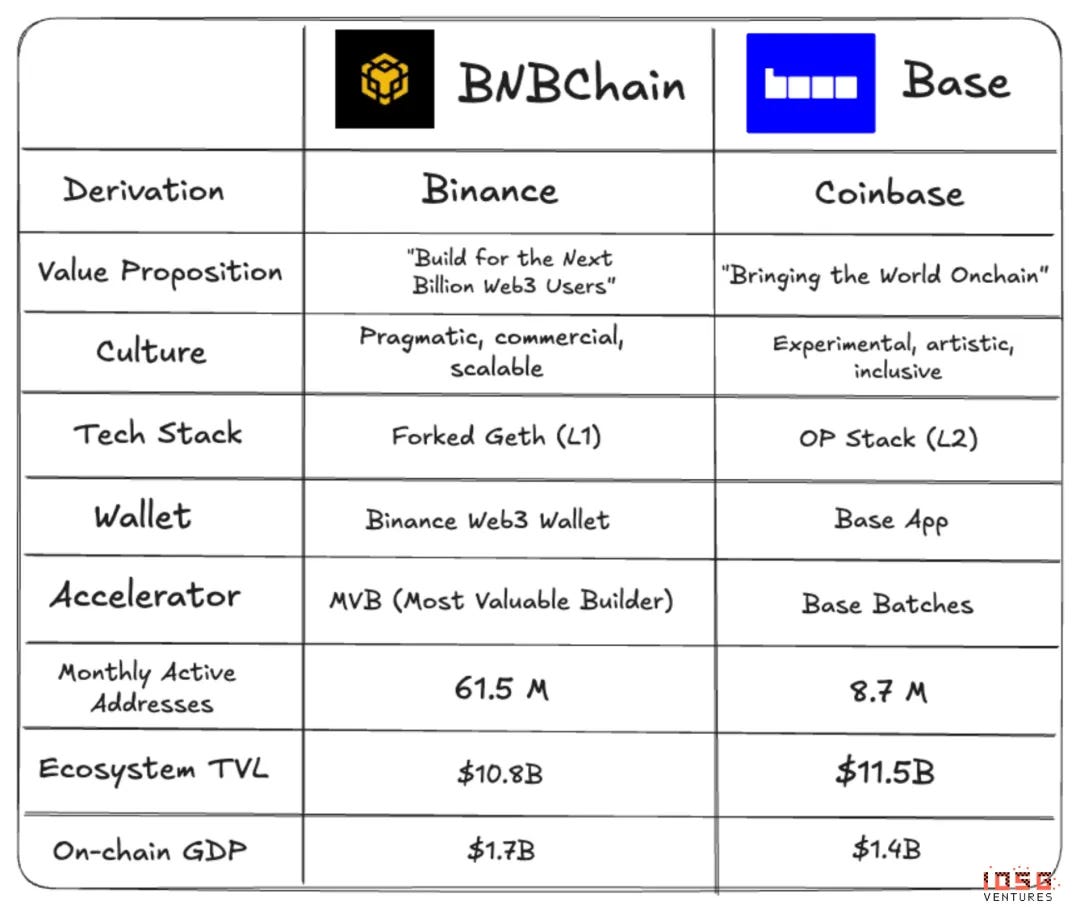 投研早报丨双城记：从文化角度看BNB Chain 和Base/Manus 在海外发生了什么？凭什么撑起20 亿美元的估值/Vitalik  可能没有意识到，以太坊转