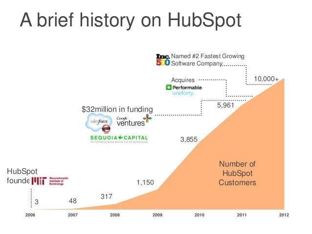 From 3 to 10,000+ customers in six years: How HubSpot’s second-time founders scaled a SaaS giant with better timing, sharper hiring, and smarter fundraising.