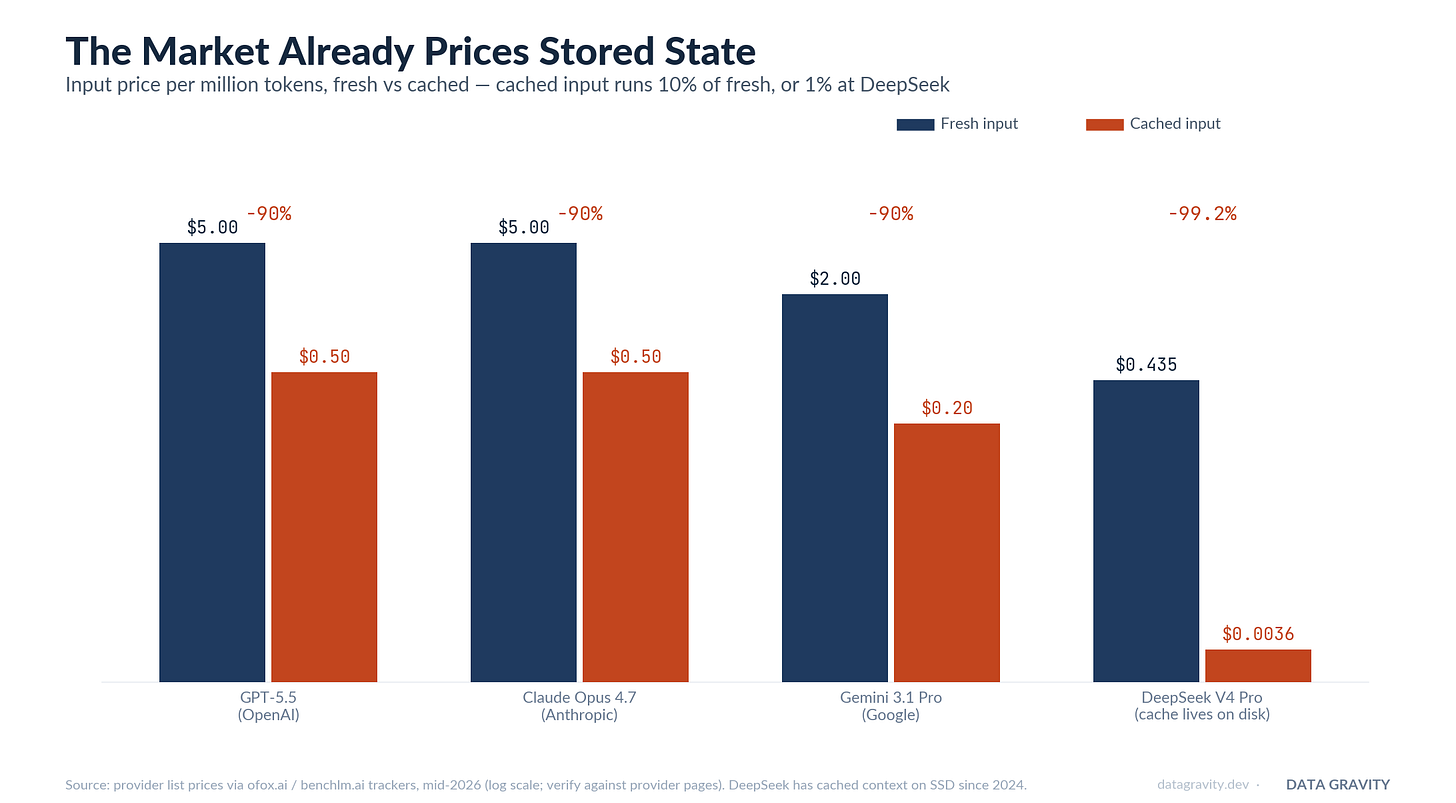 Cached vs fresh input token pricing across OpenAI, Anthropic, Google and DeepSeek — the market prices stored state at 90-99% off recompute Cached vs fresh input token pricing across OpenAI, Anthropic, Google and DeepSeek — the market prices stored state at 90-99% off recompute