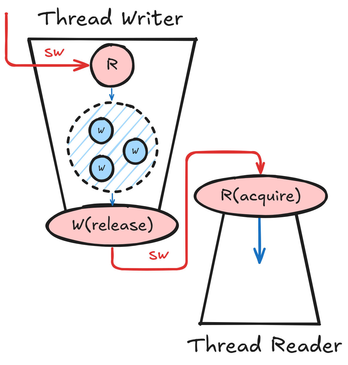 HFT 03 - How you could invent the C++ Memory model
