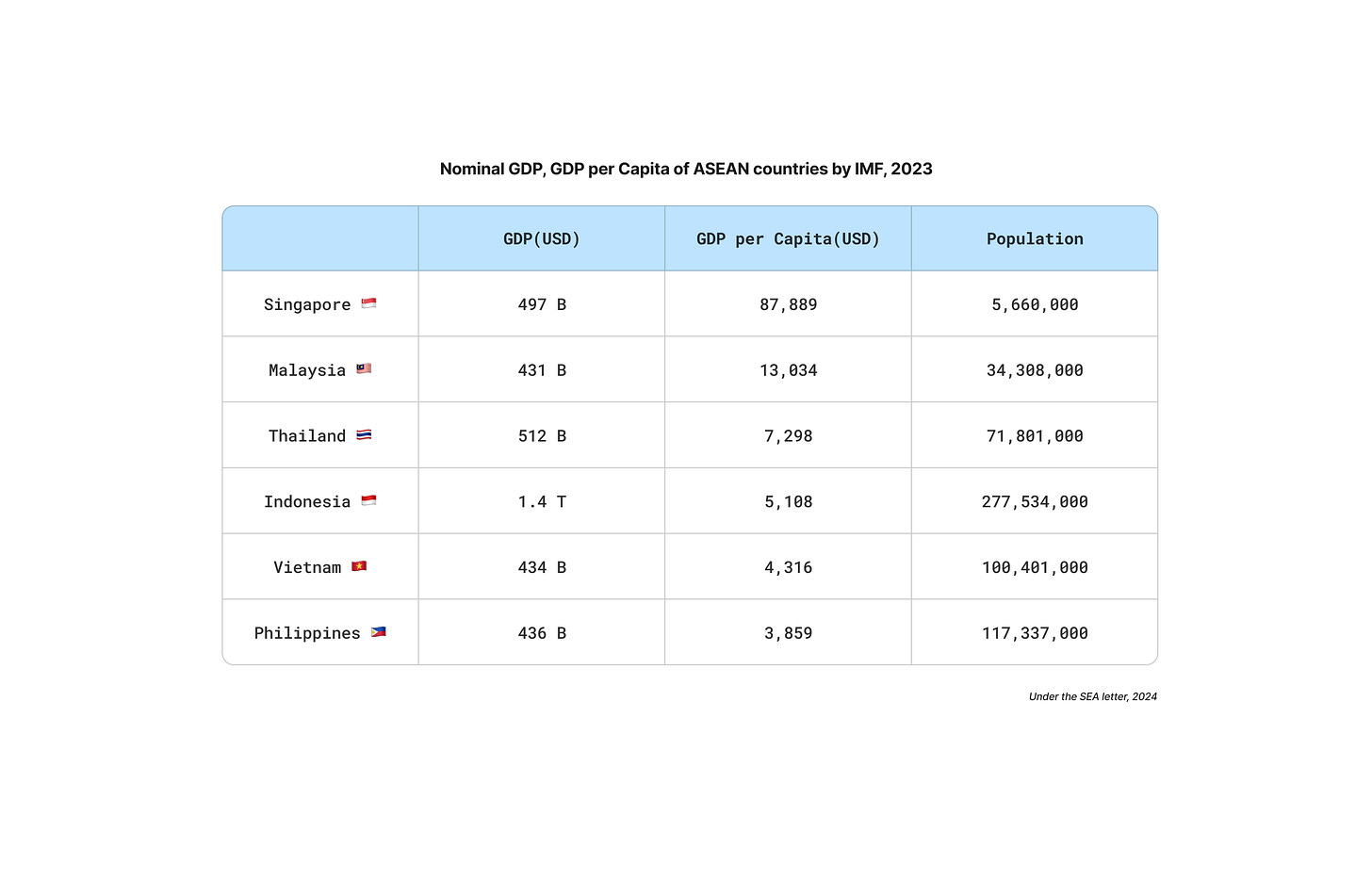 ASEAN에서 인당 GDP가 10,000을 넘는 유일한 두 국가 ASEAN에서 인당 GDP가 10,000을 넘는 유일한 두 국가