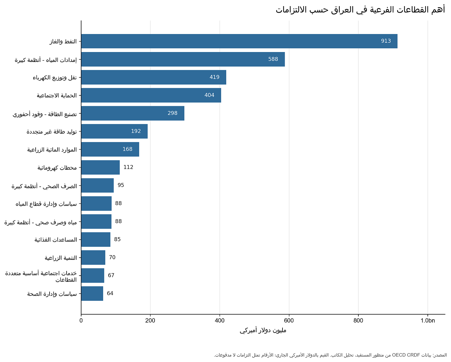 القطاعات الفرعية في العراق