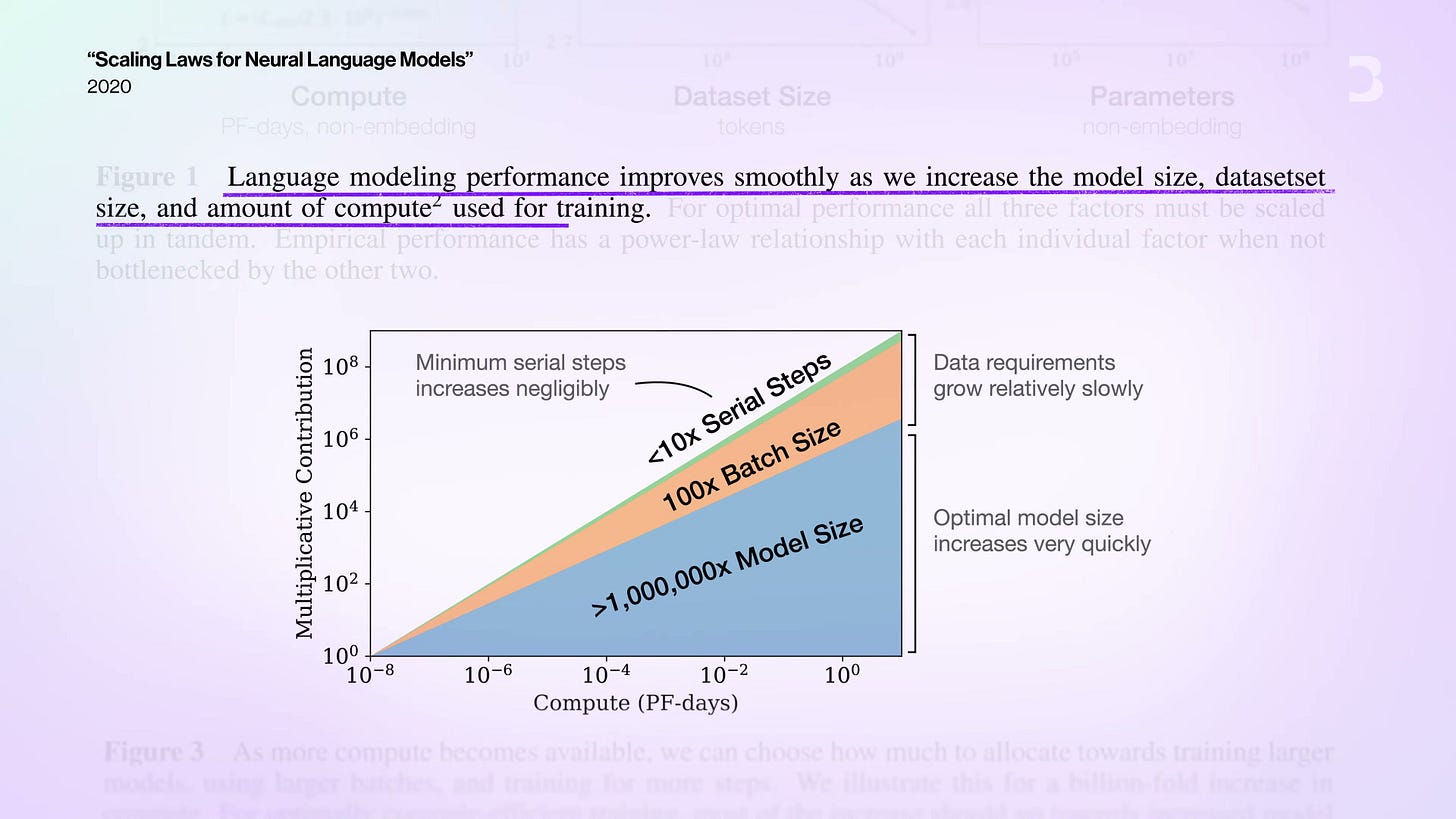 Scaling Laws for Neural Language Models 論文圖表，呈現模型能力與算力、資料量、模型大小之間的關係。