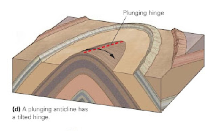 3d cross section of rock showing how it's been bent and tilted