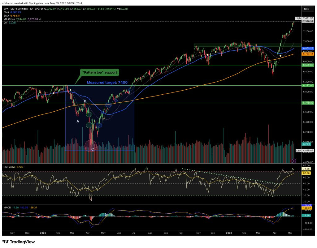 Line chart of the S&P 500 index with marked support levels, moving averages, and technical indicators (RSI and MACD). Includes annotations for 'pattern top' support and a measured target of 7400.