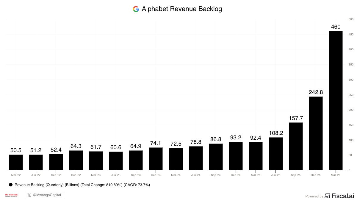 Alphabet CFO: TPU hardware deals are included in the $460B Cloud backlog  "Our backlog nearly doubled quarter on quarter to over $460B...So the  backlog, the TPU hardware agreements that Sundar referenced and