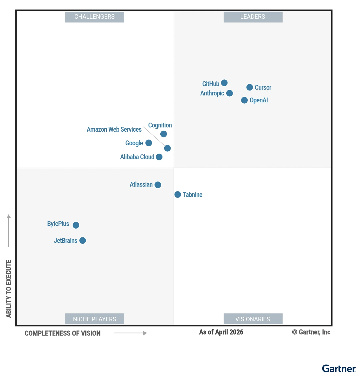  Gartner® Magic Quadrant™ diagram