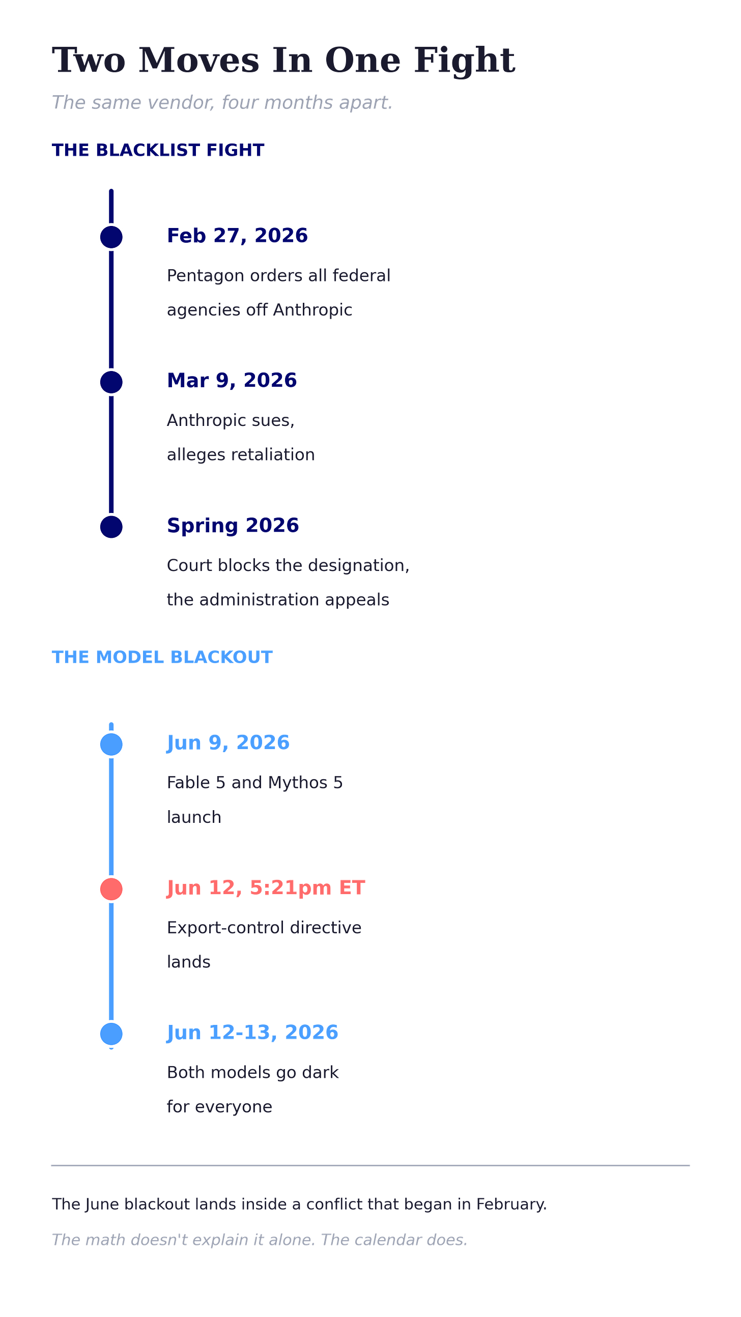 Timeline showing the February to March 2026 Pentagon blacklist and Anthropic lawsuit on one track and the June 2026 export-control blackout of Fable 5 and Mythos 5 on a second track Timeline showing the February to March 2026 Pentagon blacklist and Anthropic lawsuit on one track and the June 2026 export-control blackout of Fable 5 and Mythos 5 on a second track