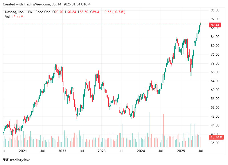 TradingView chart TradingView chart