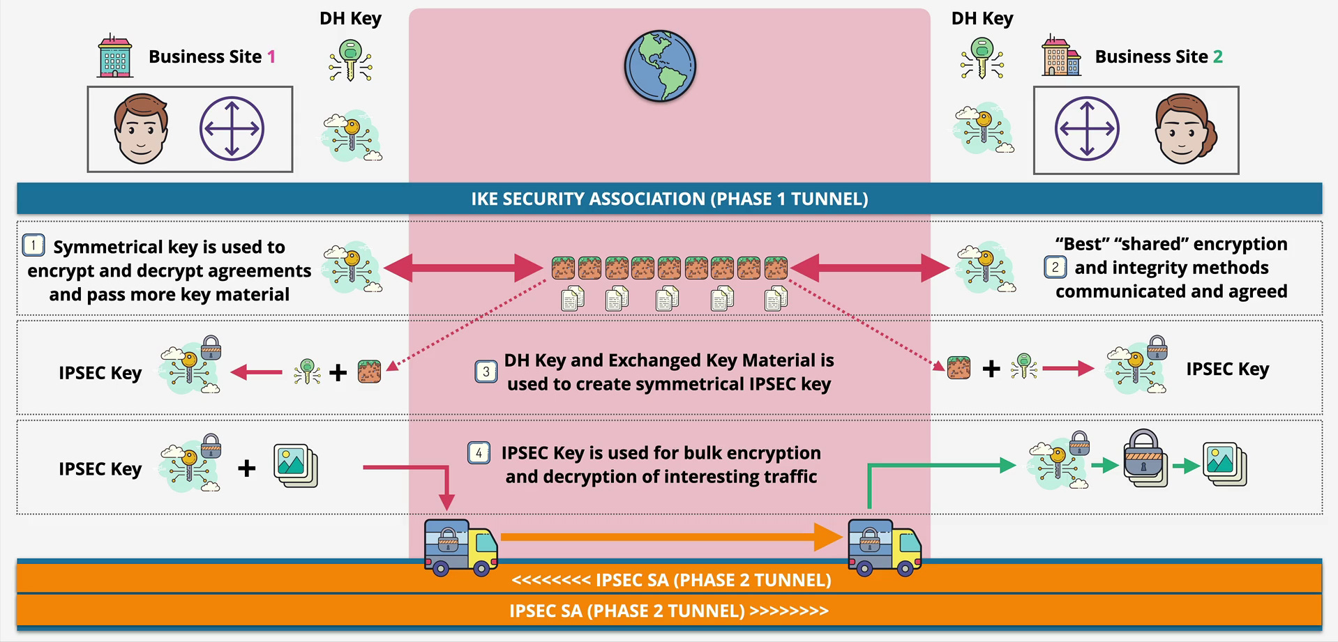 IPsec VPN Explained: IKE Phases, Security Associations, and Route