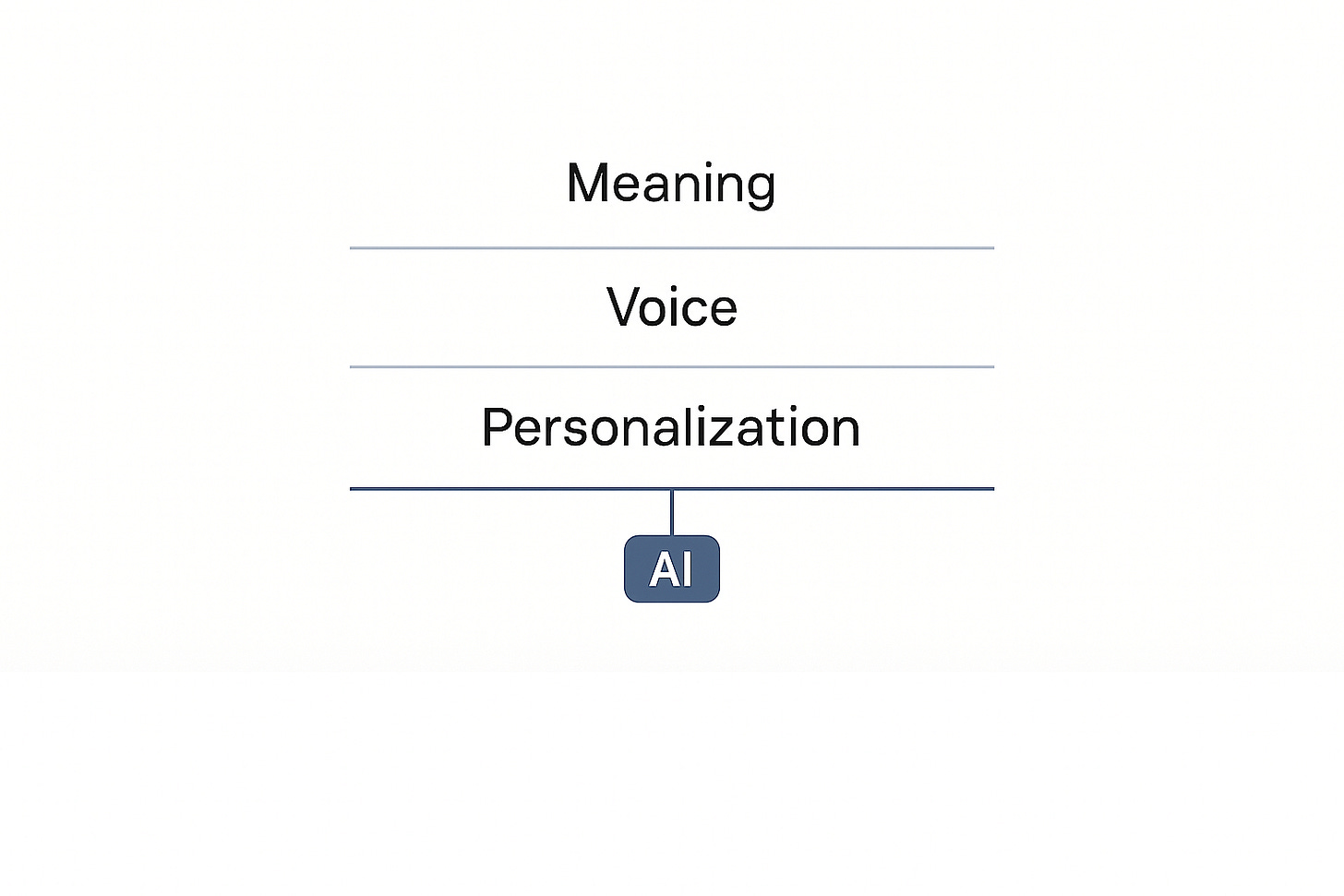 Diagram with meaning, voice, and personalization all feeding into AI Diagram with meaning, voice, and personalization all feeding into AI