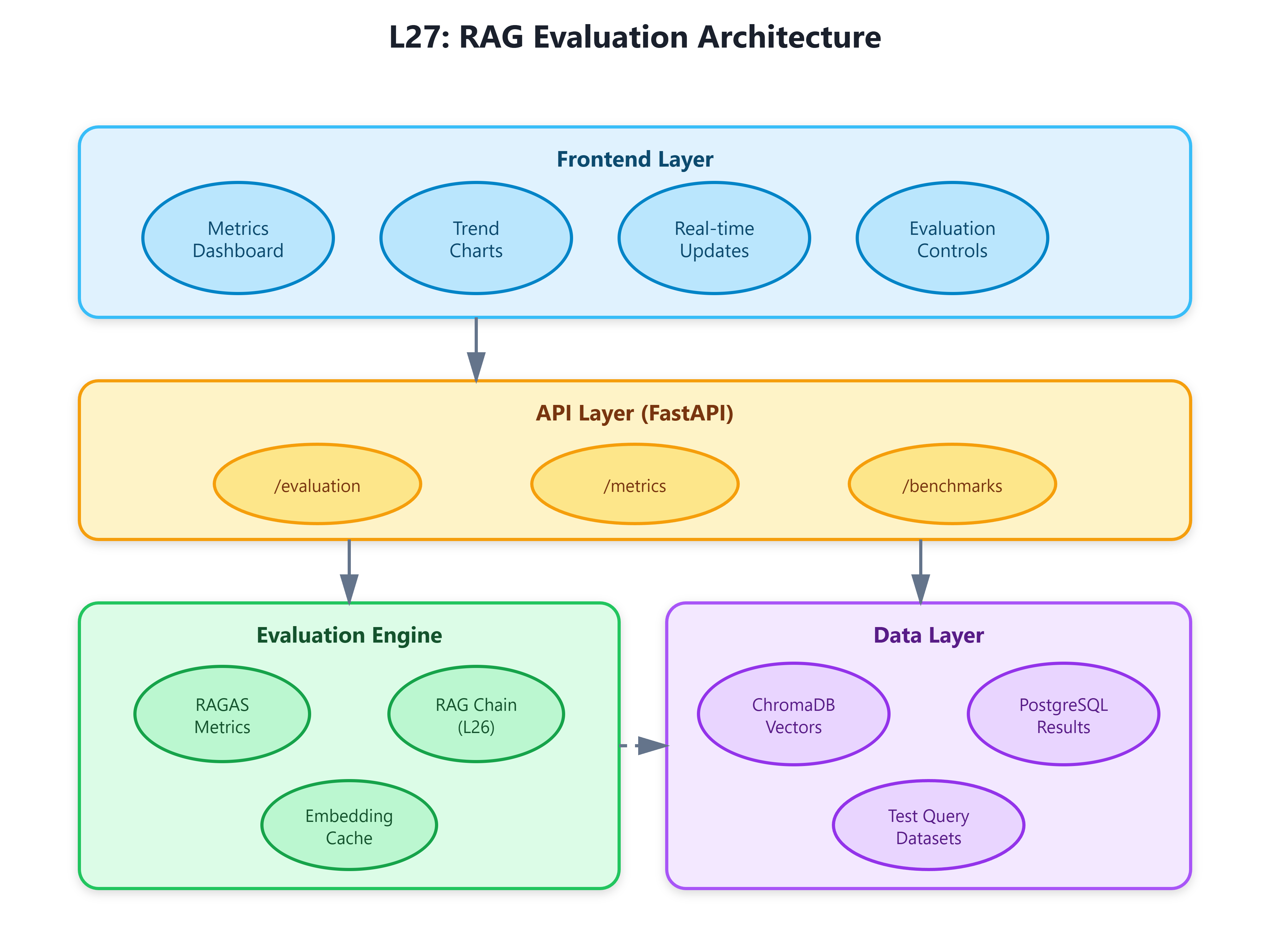 Lesson 27: RAG Evaluation Metrics & Benchmarks - by valuein