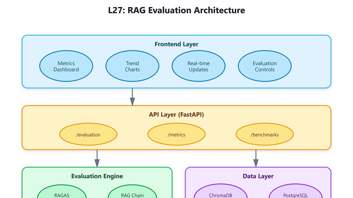 Lesson 27: RAG Evaluation Metrics & Benchmarks - by valuein