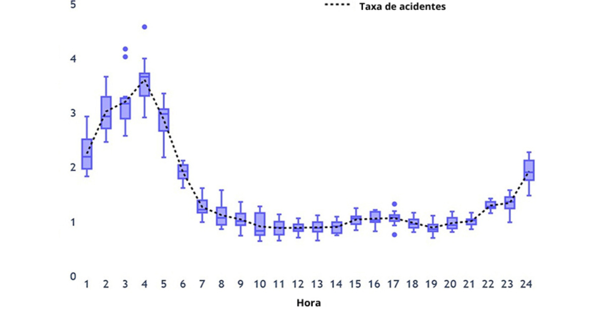 A imagem contém um gráfico com o número de acidente por hora