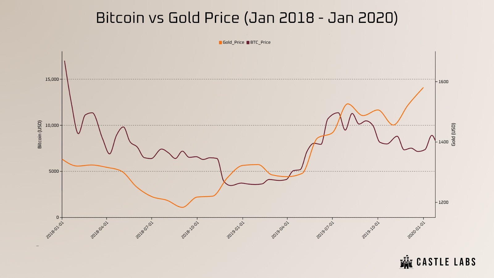 Why Bitcoin is Not (Yet) Digital Gold