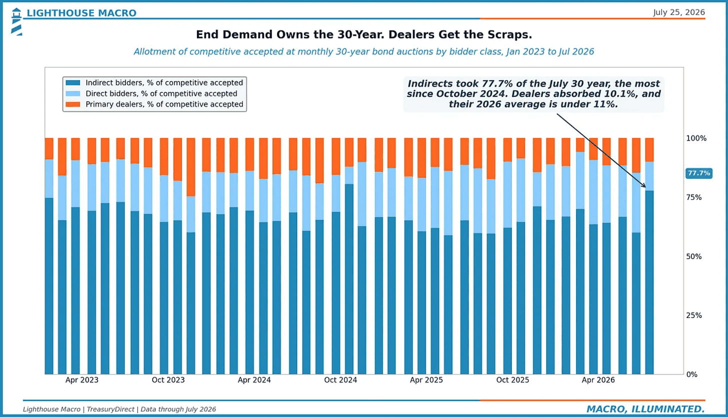 End Demand Owns the 30-Year. Dealers Get the Scraps.