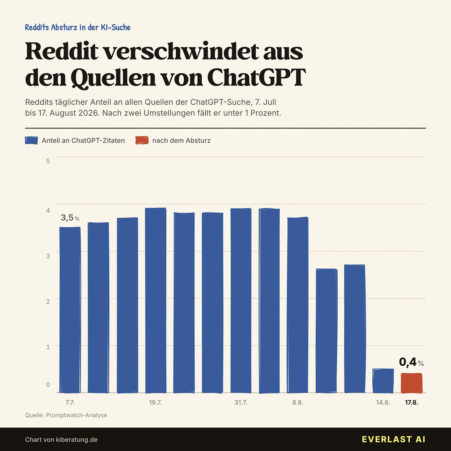 Reddit verschwindet aus den Quellen von ChatGPT Reddit verschwindet aus den Quellen von ChatGPT