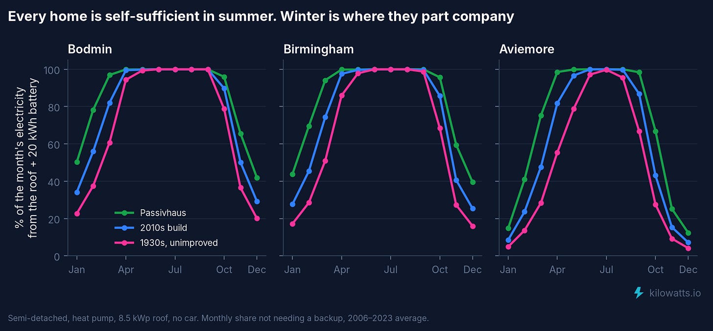 Every home is self-sufficient in summer. Winter is where they part company