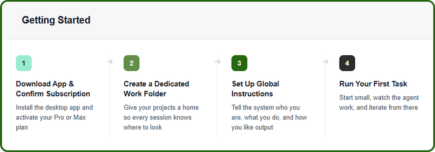 Four-step getting started flow — download app and confirm subscription, create a dedicated work folder, set up global instructions, and run your first task — shown as a numbered horizontal sequence with progressive green-to-dark color coding.