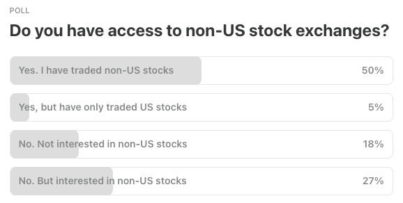 Last week’s Beating The Tide reader poll on access to non-US stock exchanges: 50% have already traded non-US stocks, 27% want access, 18% are not interested and 5% have access but trade only US names. Source: Beating The Tide reader poll, August 2026. Last week’s Beating The Tide reader poll on access to non-US stock exchanges: 50% have already traded non-US stocks, 27% want access, 18% are not interested and 5% have access but trade only US names. Source: Beating The Tide reader poll, August 2026.