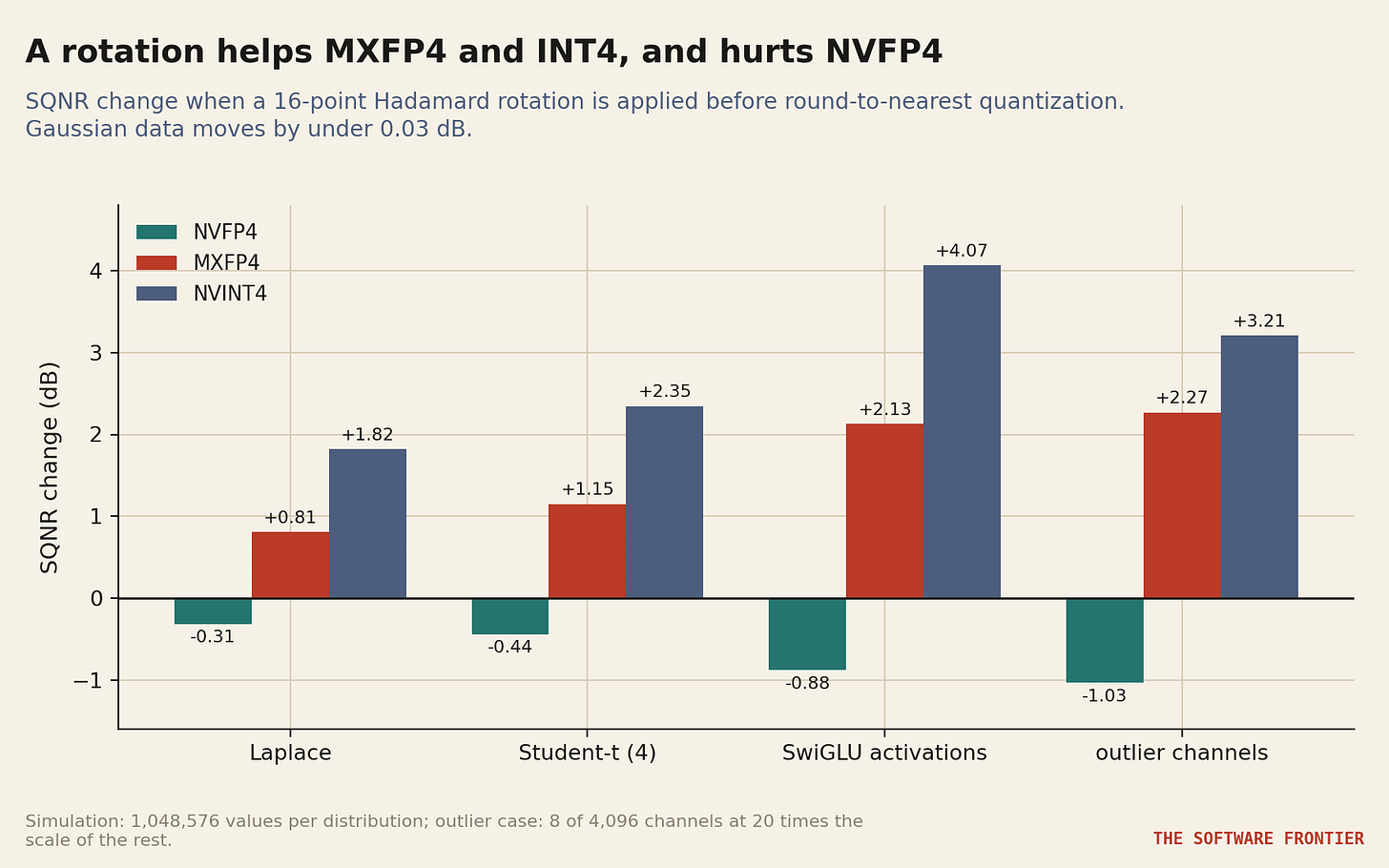 Figure 7. Change in SQNR when a 16-point Hadamard rotation is applied before quantization, by distribution. Figure 7. Change in SQNR when a 16-point Hadamard rotation is applied before quantization, by distribution.