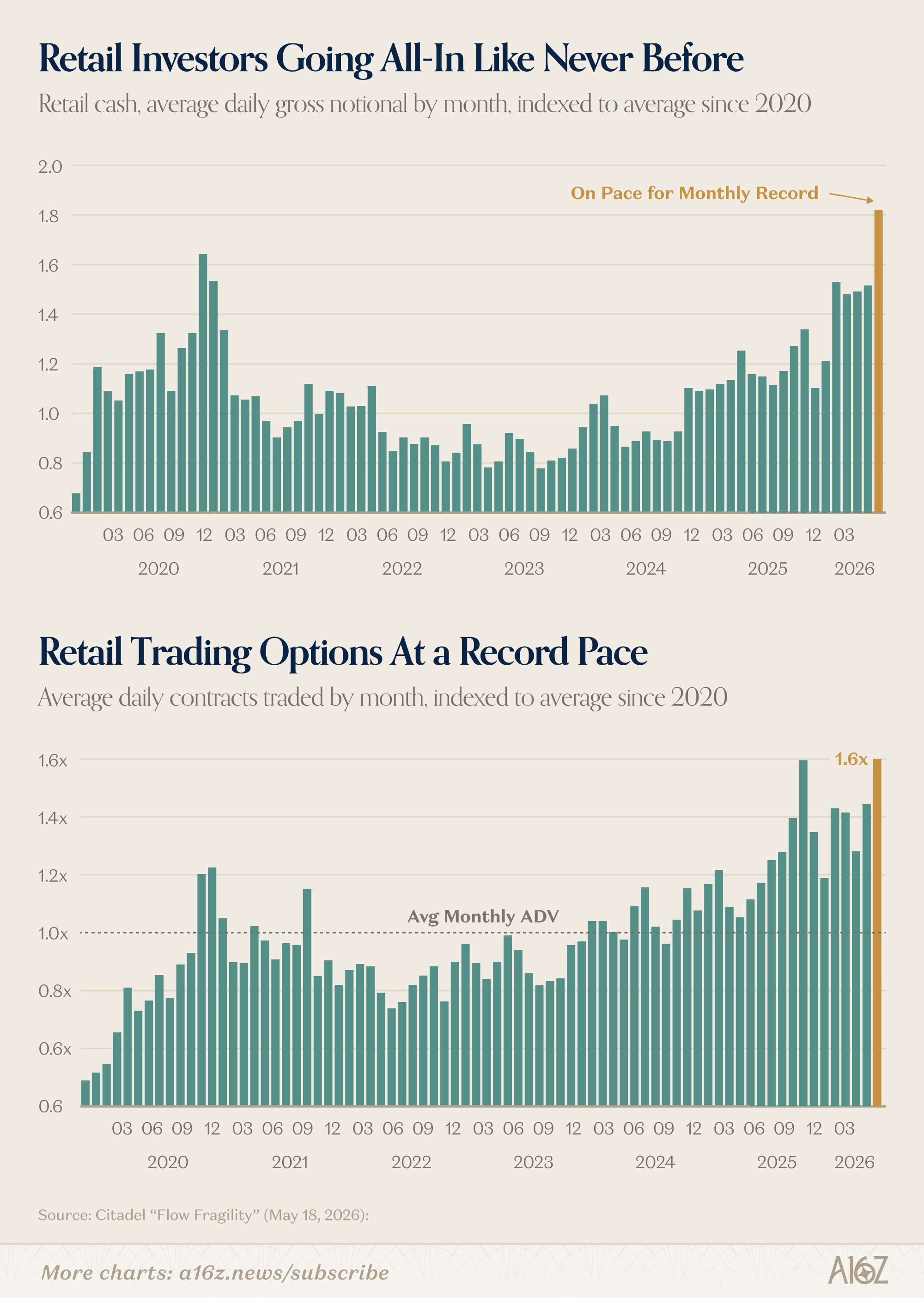 Charts of the Week: Retail to the Moon