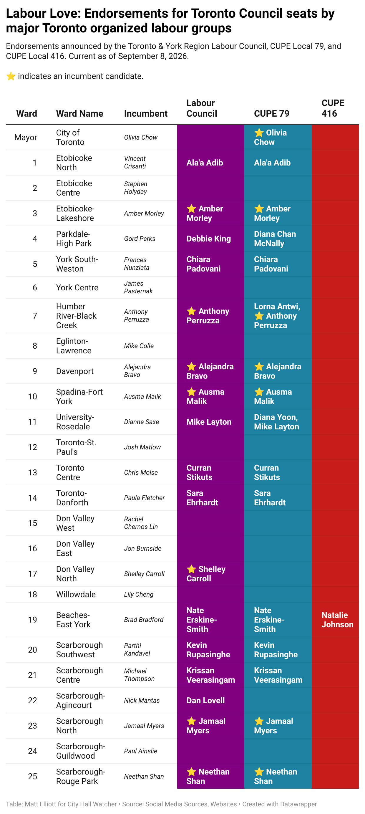 A table showing endorsements for Toronto Council seats by three major labour organizations (Toronto & York Region Labour Council, CUPE Local 79, and CUPE Local 416) across 25 wards and the mayoral race, with stars indicating incumbent candidates. A table showing endorsements for Toronto Council seats by three major labour organizations (Toronto & York Region Labour Council, CUPE Local 79, and CUPE Local 416) across 25 wards and the mayoral race, with stars indicating incumbent candidates.