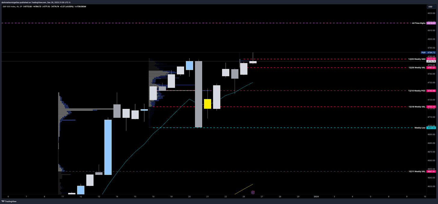 SPX 4hr Chart with Weekly Volume Profile Levels