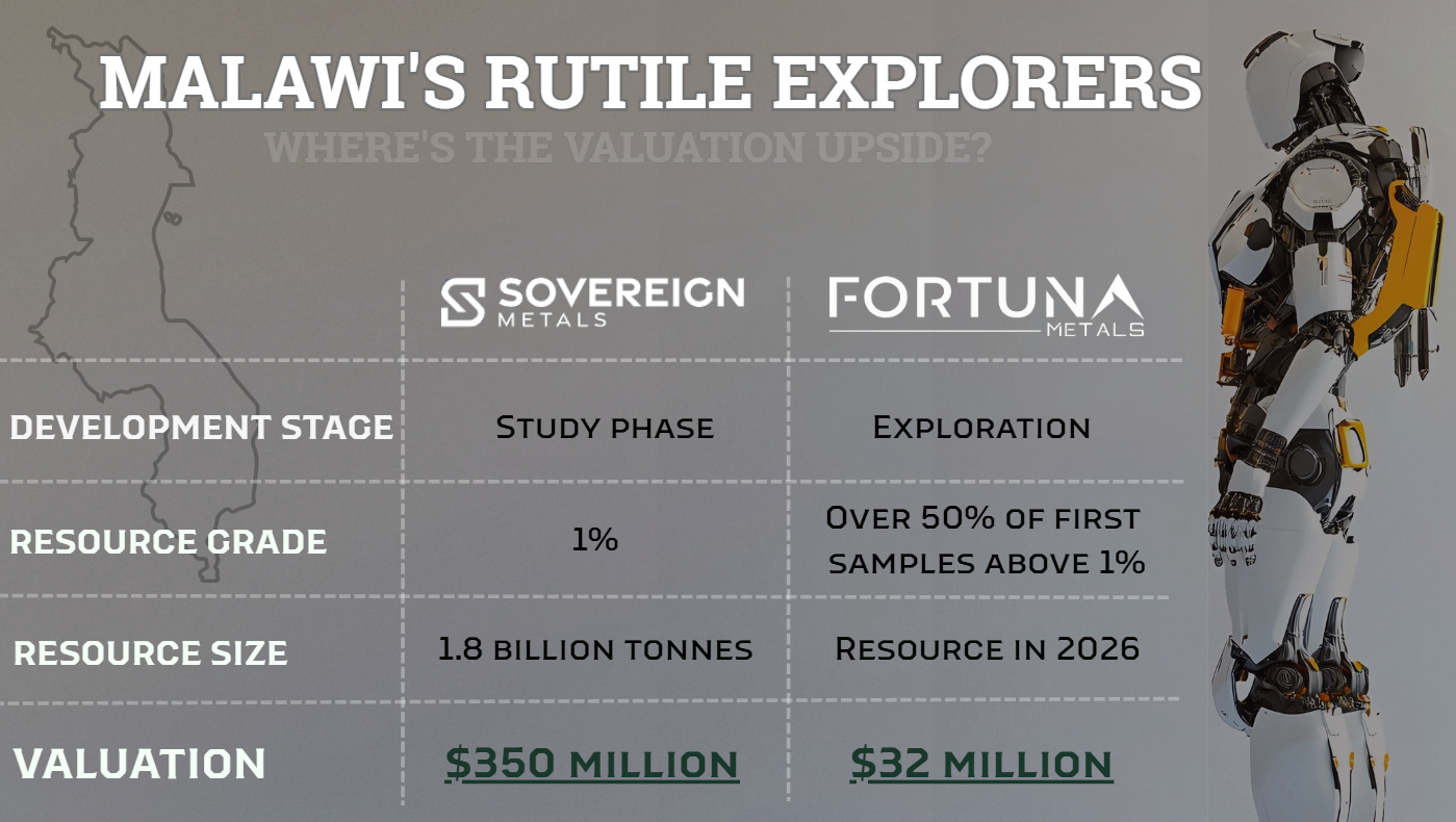 Graphic comparing Sovereign and Fortuna rutile projects in Malawi, showing stages, grades, resource size, valuations and a robot figure