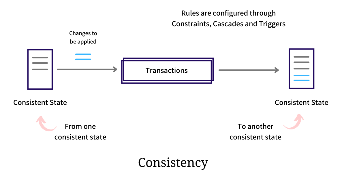 Consistency ACID Database