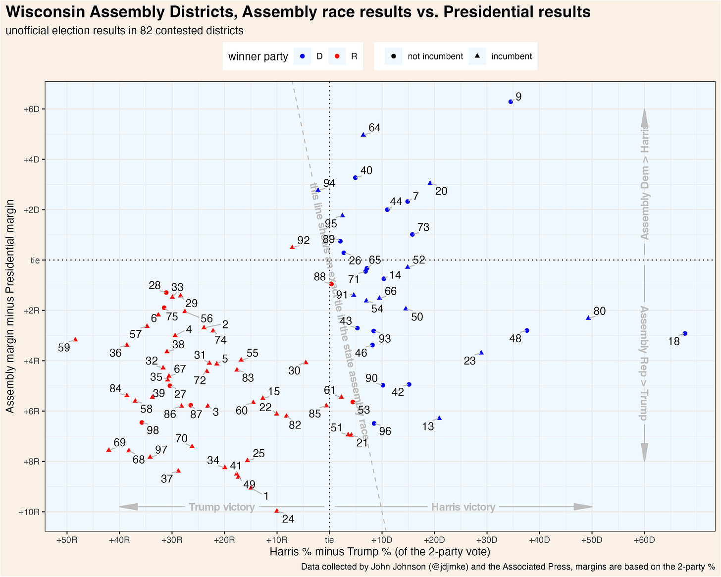 scatterplot comparing the presidential and assembly results in each assembly district