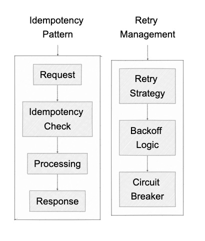 Distributed Transaction Management: Handling Failures in Complex Systems